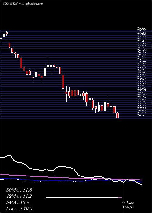 weekly chart WendyS