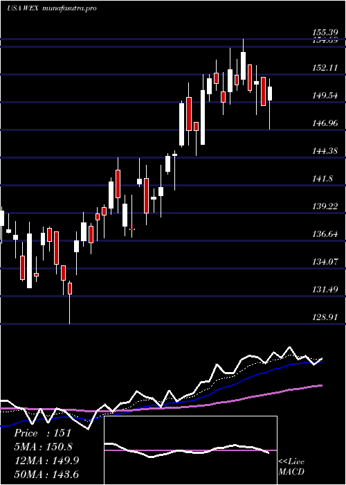 Daily chart WexInc