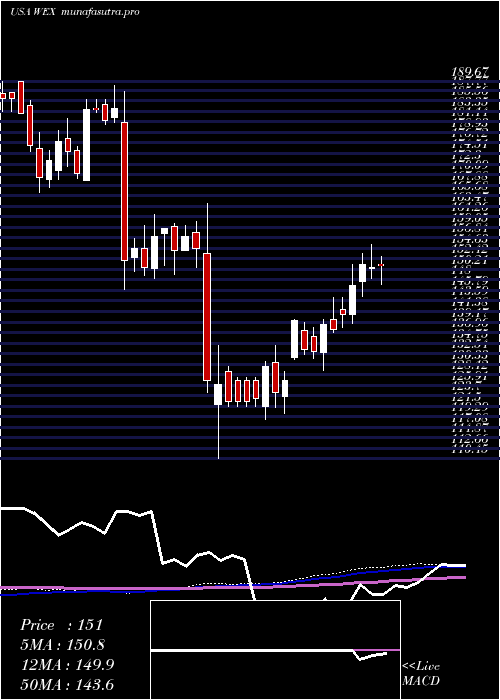 weekly chart WexInc