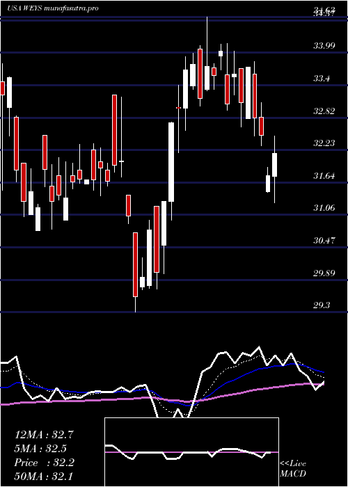Daily chart WeycoGroup