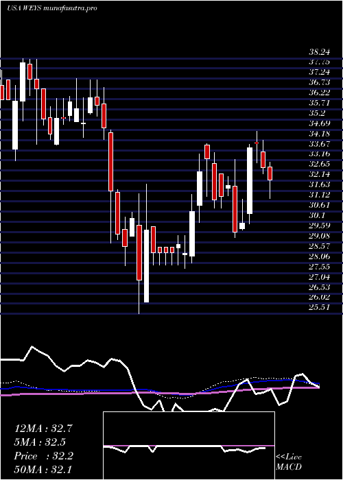 weekly chart WeycoGroup