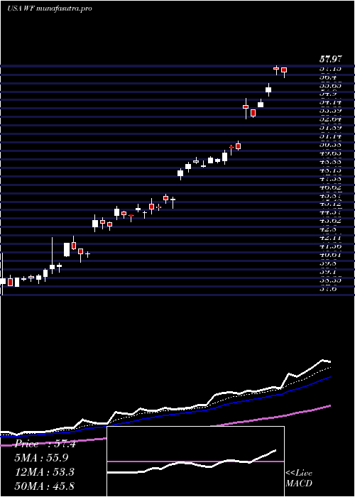 Daily chart WooriBank
