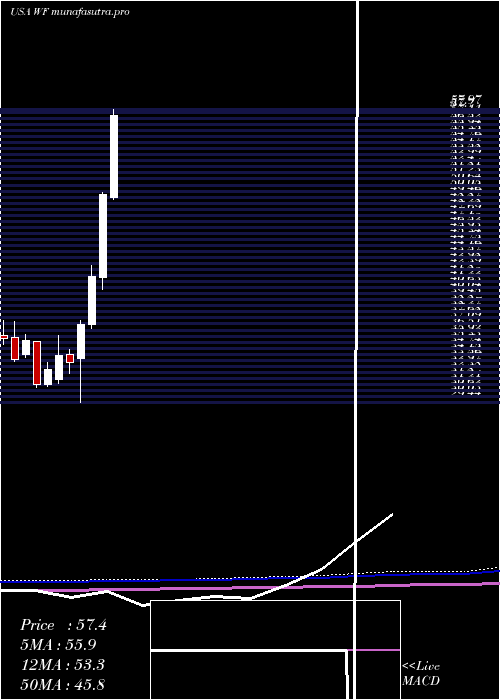 monthly chart WooriBank