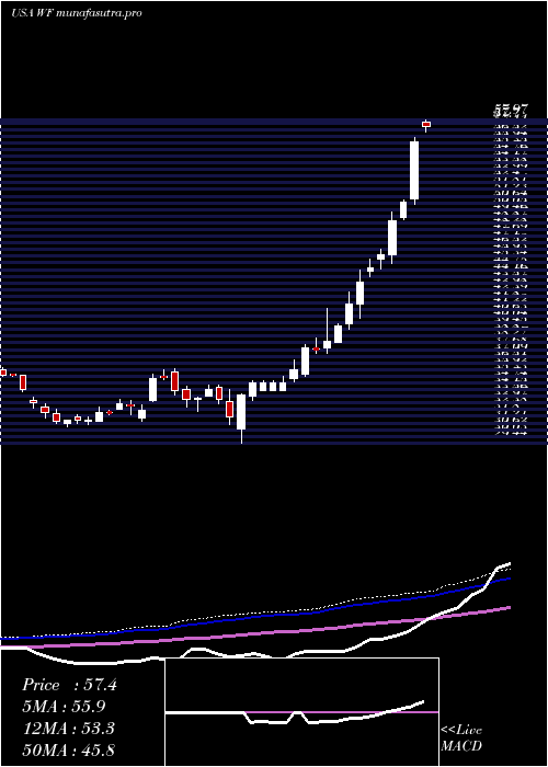 weekly chart WooriBank
