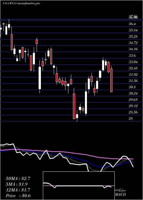 Daily chart WinnebagoIndustries