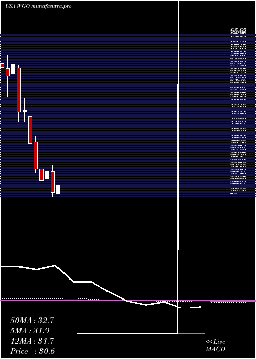 monthly chart WinnebagoIndustries