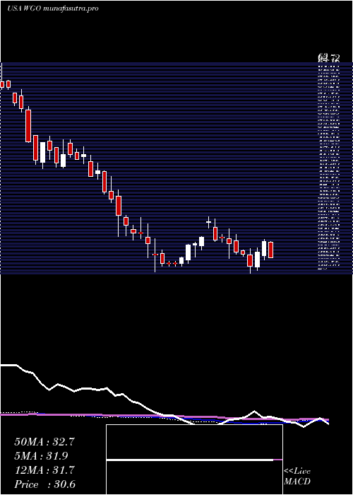 weekly chart WinnebagoIndustries