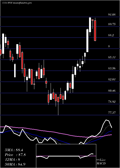 Daily chart WyndhamHotels