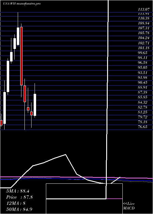 monthly chart WyndhamHotels