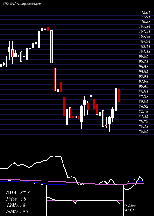 weekly chart WyndhamHotels
