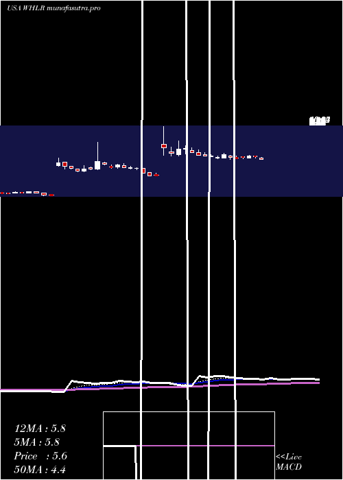Daily chart WheelerReal
