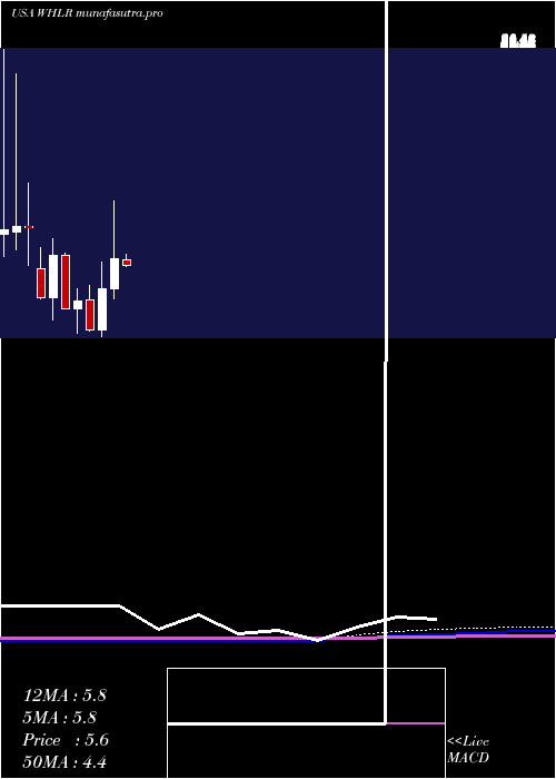 monthly chart WheelerReal