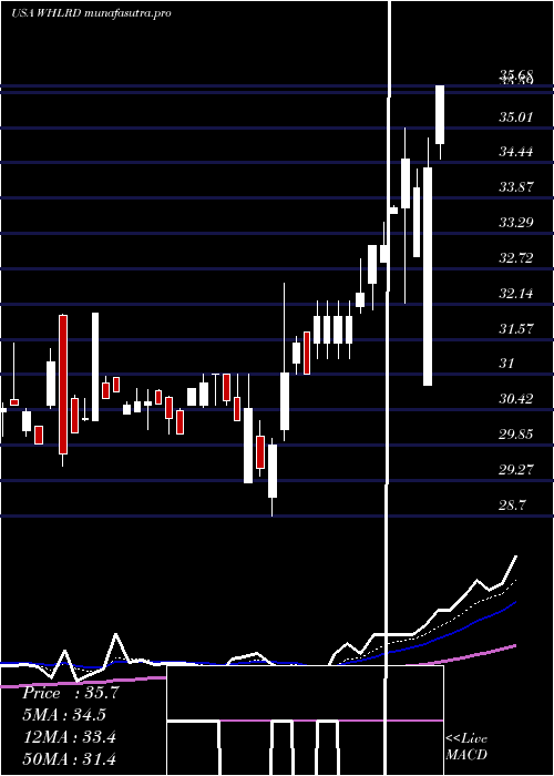  Daily chart WheelerReal