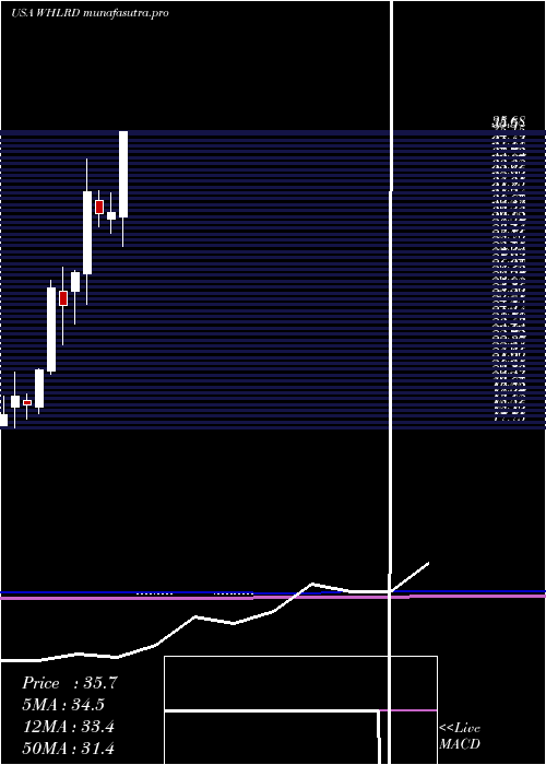  monthly chart WheelerReal