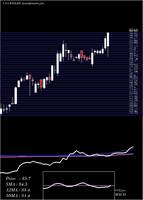 weekly chart WheelerReal