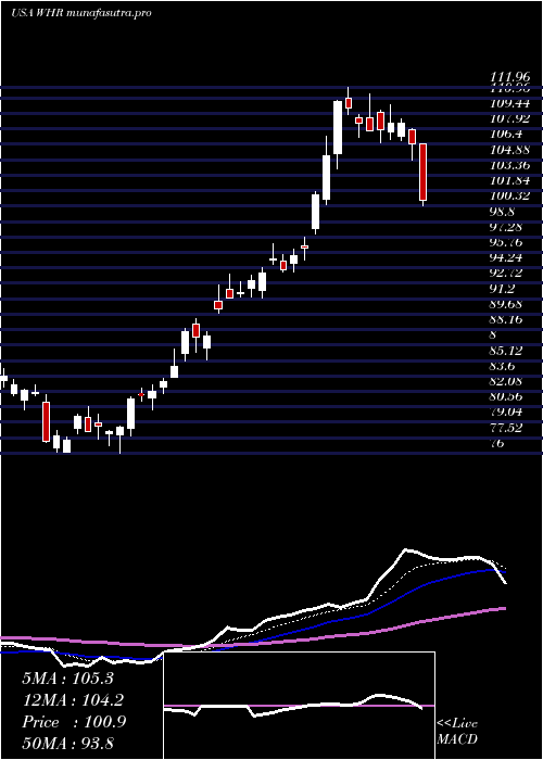 Daily chart WhirlpoolCorporation