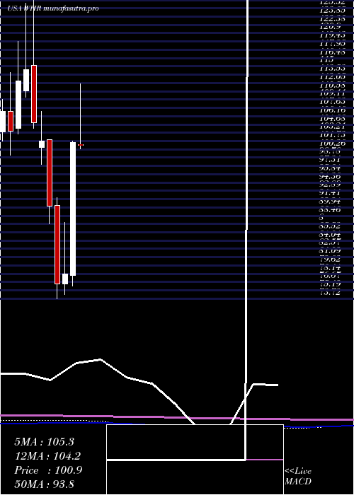 monthly chart WhirlpoolCorporation