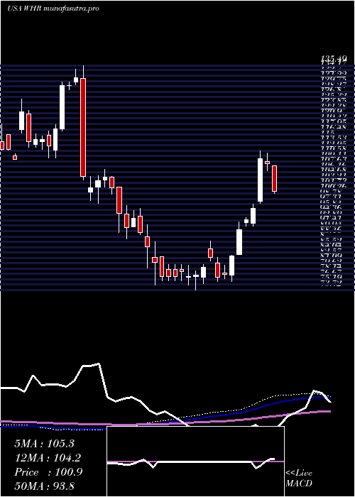weekly chart WhirlpoolCorporation