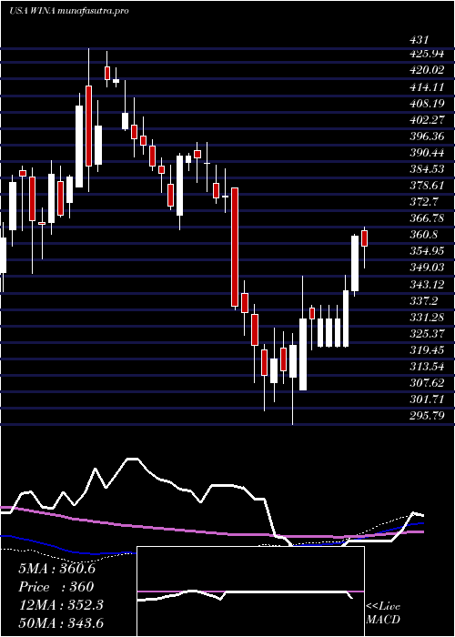  weekly chart WinmarkCorporation