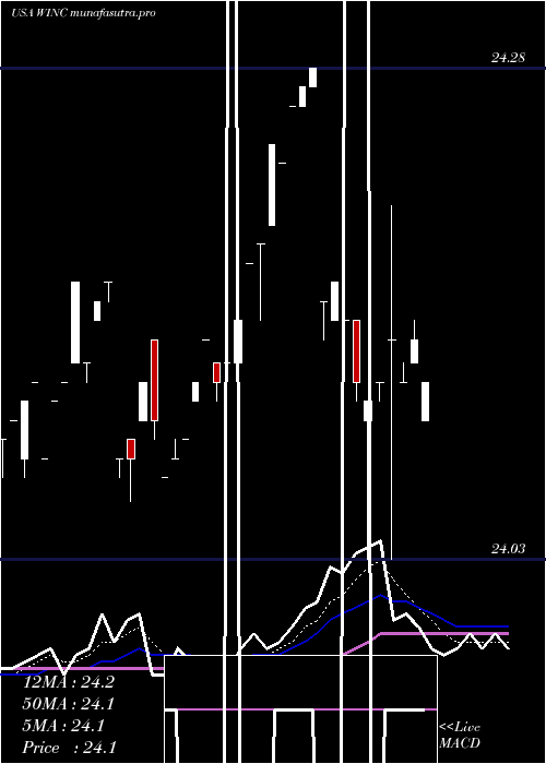 Daily chart WesternAsset