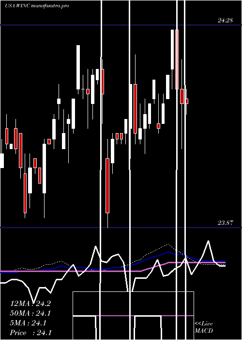 weekly chart WesternAsset