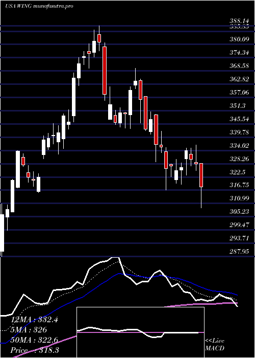 Daily chart WingstopInc
