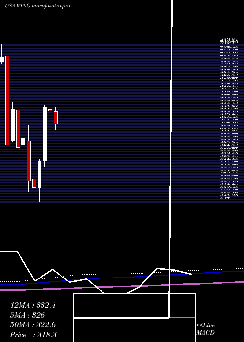 monthly chart WingstopInc