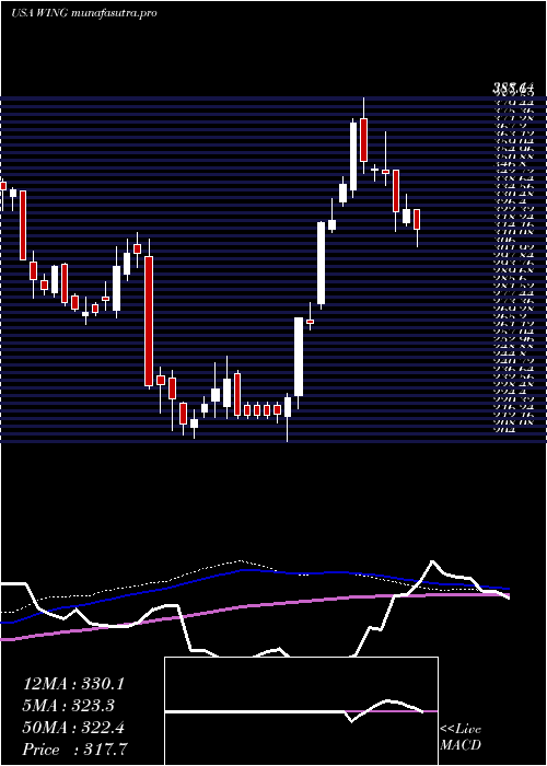 weekly chart WingstopInc