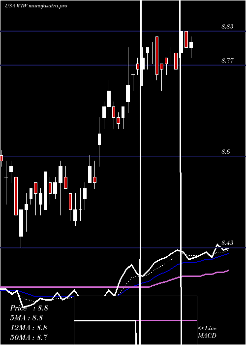 Daily chart WesternAsset