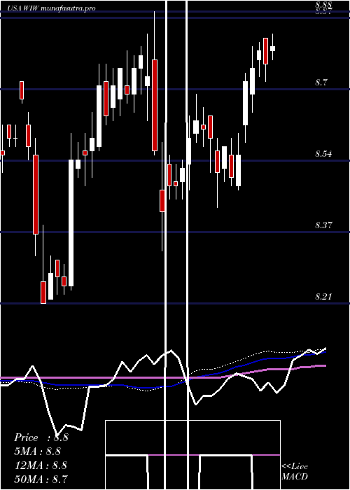 weekly chart WesternAsset