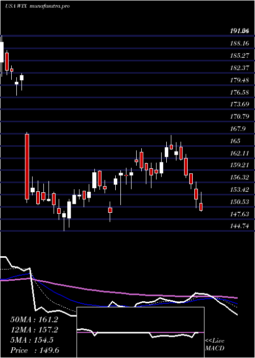 Daily chart WixCom