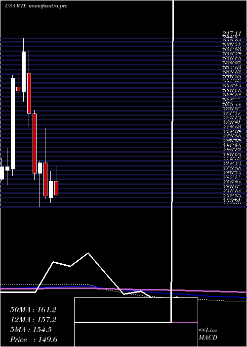 monthly chart WixCom