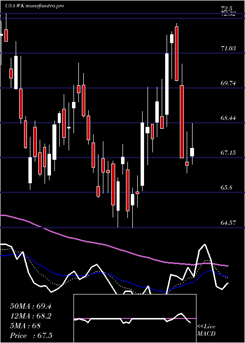 Daily chart WorkivaInc