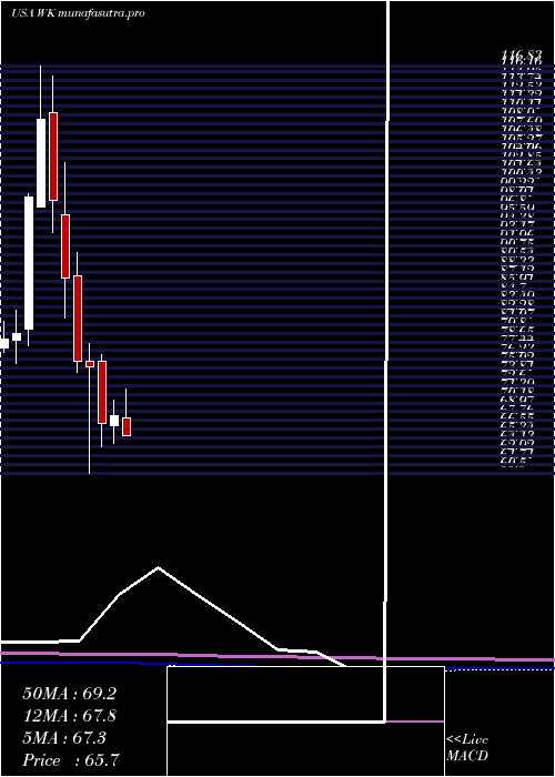 monthly chart WorkivaInc