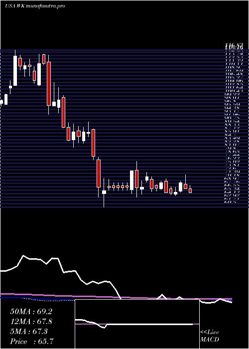weekly chart WorkivaInc