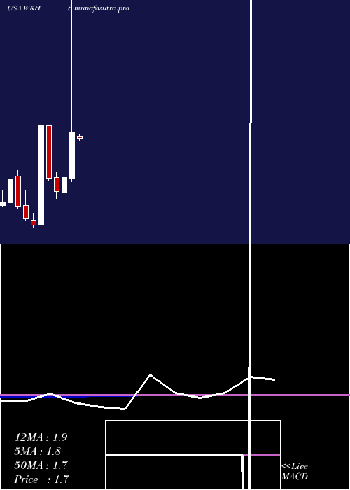 monthly chart WorkhorseGroup