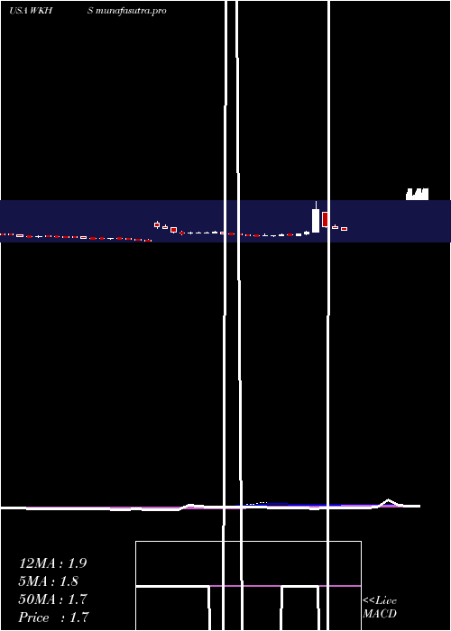  weekly chart WorkhorseGroup