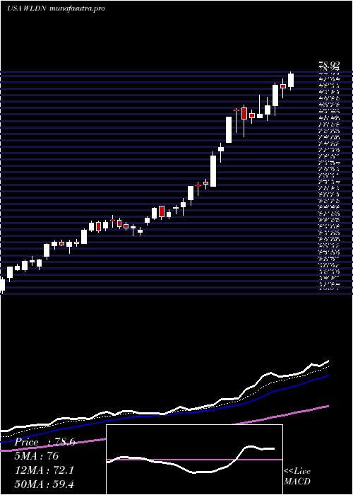 Daily chart WilldanGroup