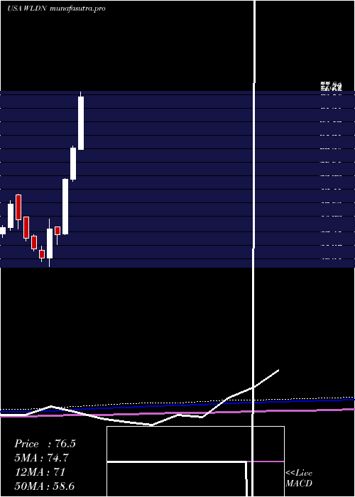 monthly chart WilldanGroup