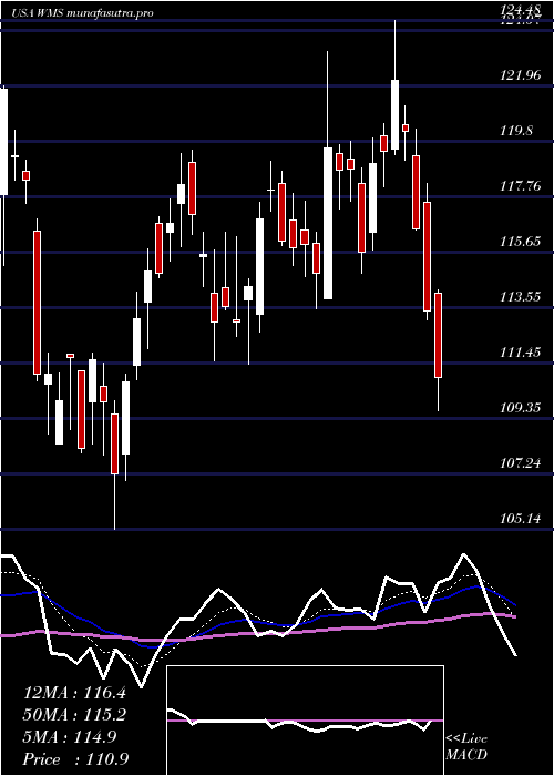  Daily chart AdvancedDrainage