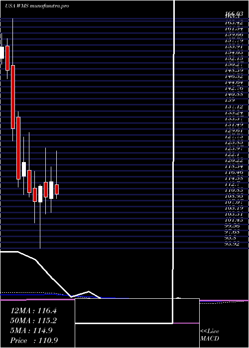  monthly chart AdvancedDrainage