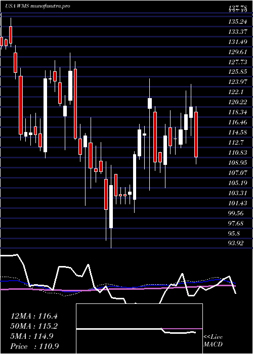  weekly chart AdvancedDrainage