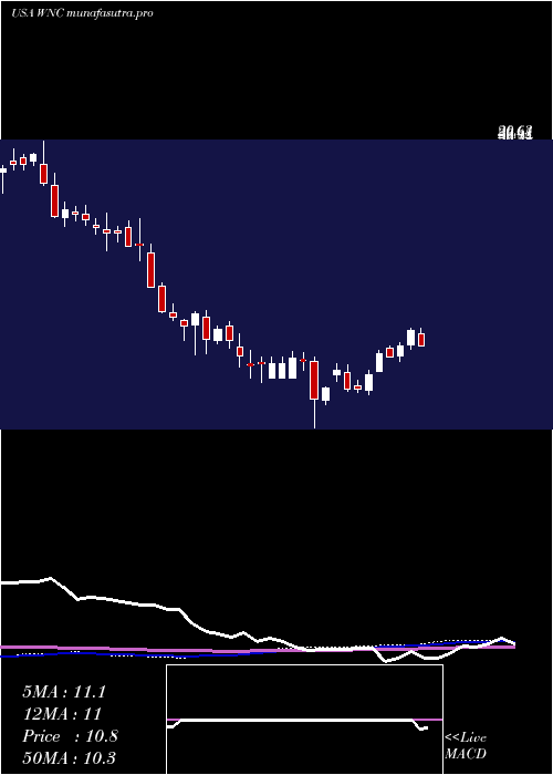 weekly chart WabashNational