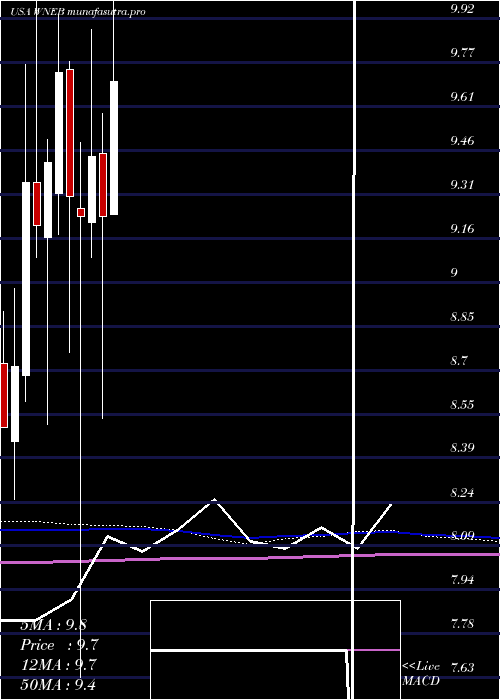 monthly chart WesternNew