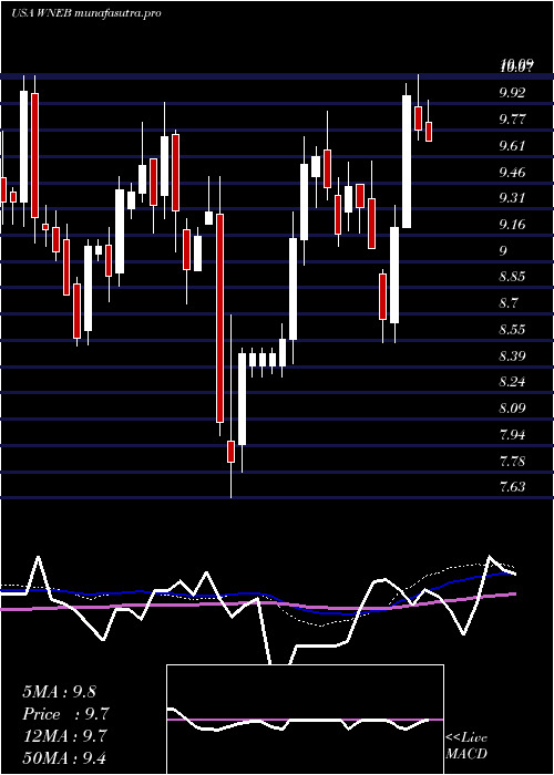 weekly chart WesternNew