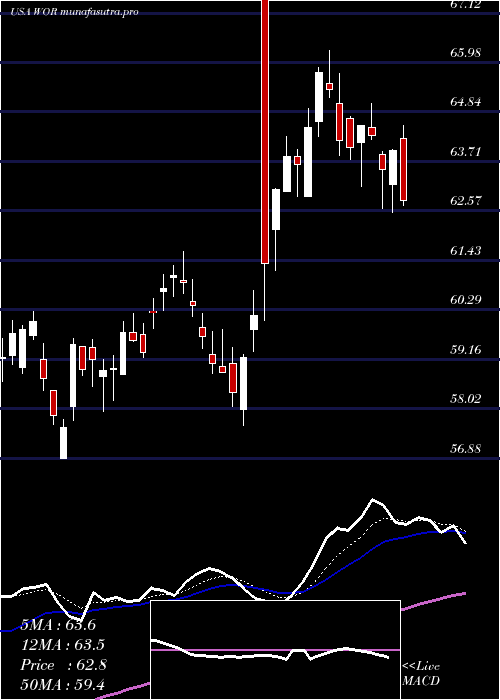 Daily chart WorthingtonIndustries