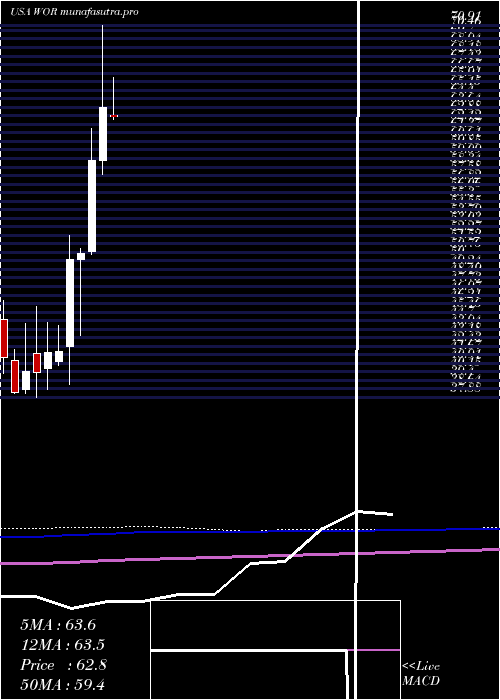 monthly chart WorthingtonIndustries