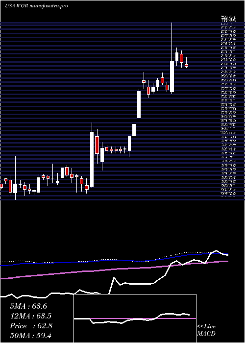 weekly chart WorthingtonIndustries