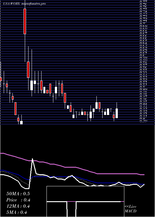 Daily chart ScworxCorp