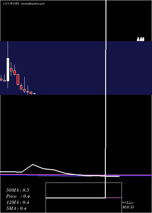 monthly chart ScworxCorp